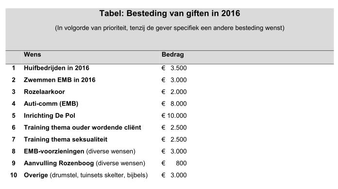 moet er op aan kunnen dat zijn geld ook daadwerkelijk besteed wordt aan het doel waarvoor hij geeft.