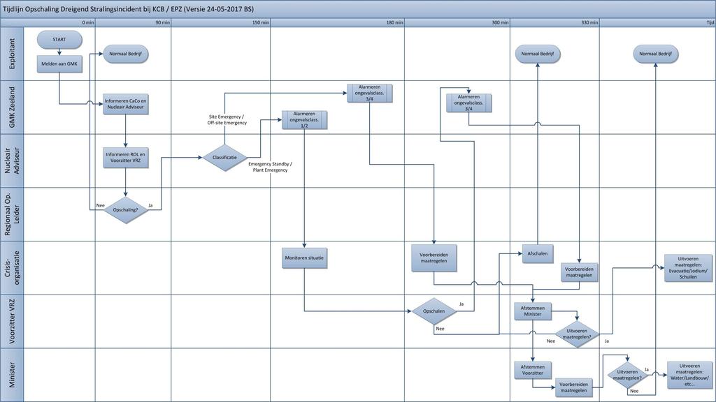 4.Tijdlijn Figuur 14: tijdlijn (dreigend) stralingsincident DEFINITIEF