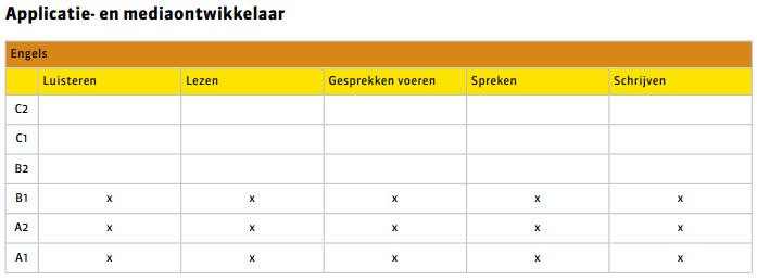1.4 Generieke onderdeel taal, rekenen, loopbaan en burgerschap Het bereiken niveaus voor Nederlands en rekenen op niveau 4 is 3F.