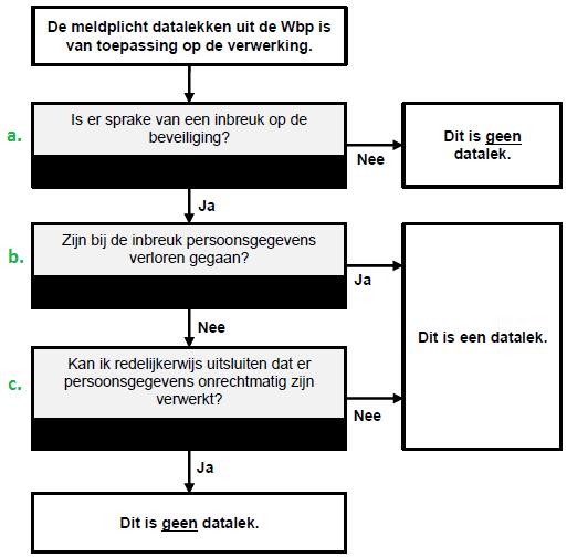 4. Stappenplan constatering (en melding) datalek 4.1. Nagaan of er sprake is van een datalek Toelichting: a. Is er sprake van een inbreuk op de beveiliging?