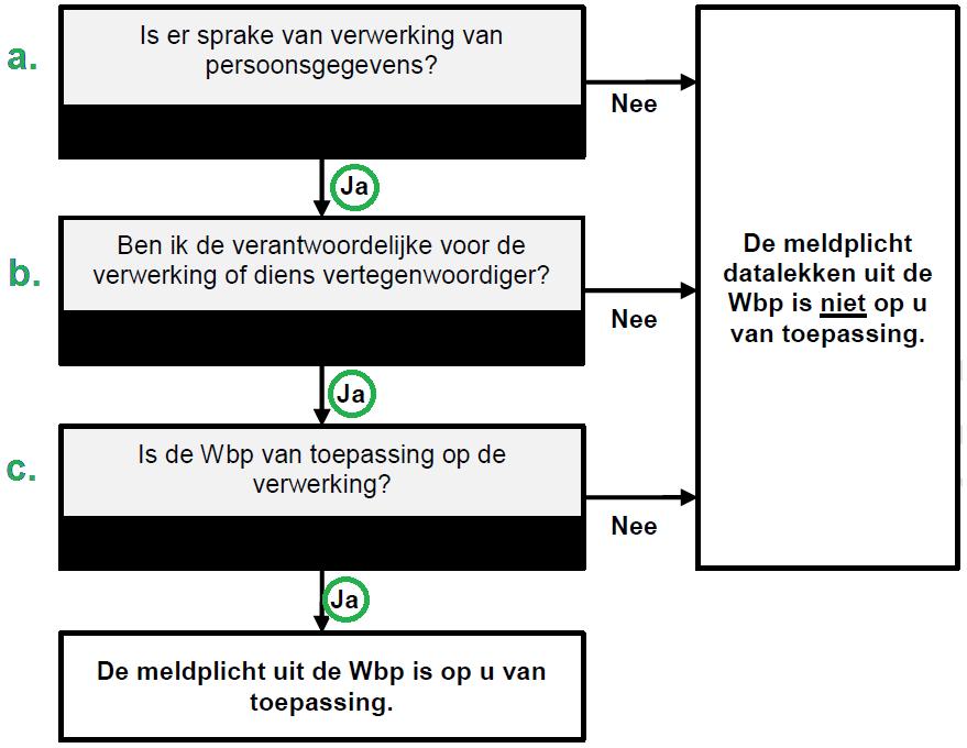 2. Is de meldplicht datalekken van toepassing? Onderstaand schema geeft enkele vragen weer die beantwoord dienen te worden om vast te stellen of de meldplicht datalekken uit de Wbp van toepassing is.