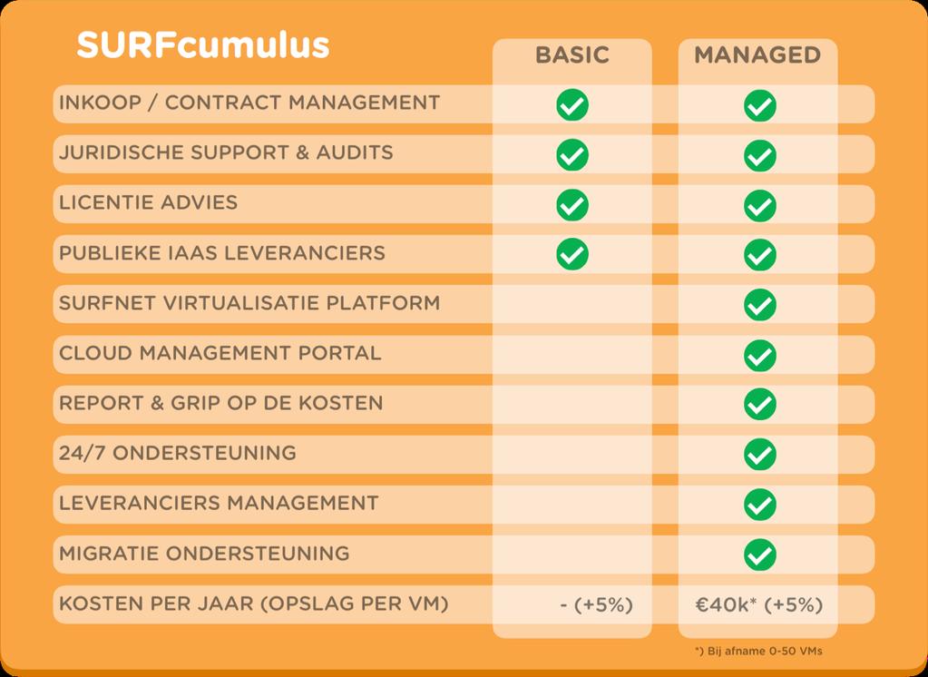 11 SURFcumulus-varianten: Managed en Basic SURFcumulus Managed soms een stap te ver Er zijn instellingen voor wie het nog niet rendabel is om te kiezen voor SURFcumulus Managed.