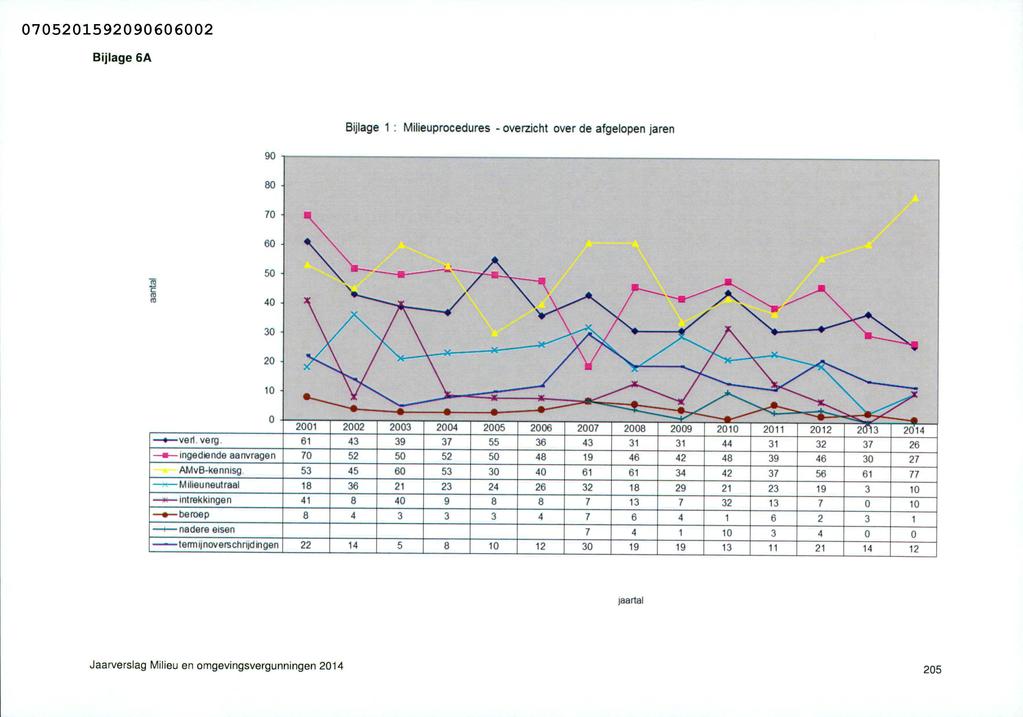 75215929662 Bijlage 6A Bijlage 1: Milieuprocedures - overzicht over de afgelopen jaren 9 8 7 6 5 4 3 2-1 21 22 23 24 25 26 27 28 29 21 211 212 ver1.verg 61 43 39 37 55 36 43 31 31 44 31 32 26.