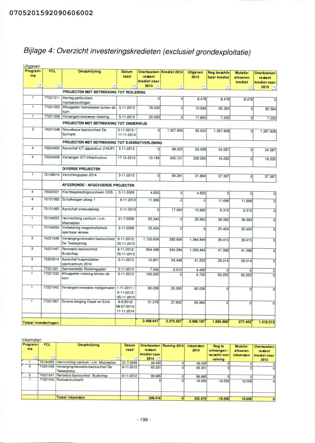 75215929662 Bij/age 4: Overzicht investeringskredieten (exclusief grondexploitatie) Uitavn iamma - FCL Omschrijving Datum raad PROJECTEN MET BETREKKING TOT RIOLERING Overboeken Krediet 214 restant
