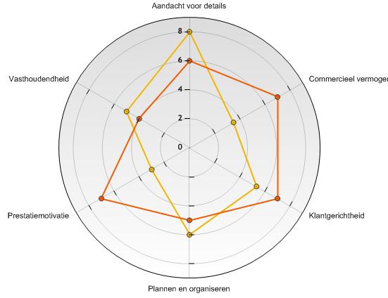 6. Samenvatting en conclusie Uit het telefonische interview kwam naar voren dat de kandidaat de vragenlijst correct heeft ingevuld en dat dit rapport een voldoende valide weergave is van de