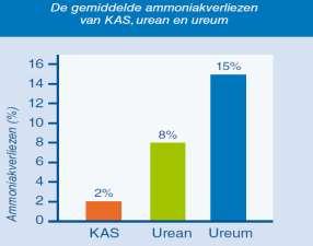 N-werking meststoffen KAS (referentie): 100% Nitraat: snel