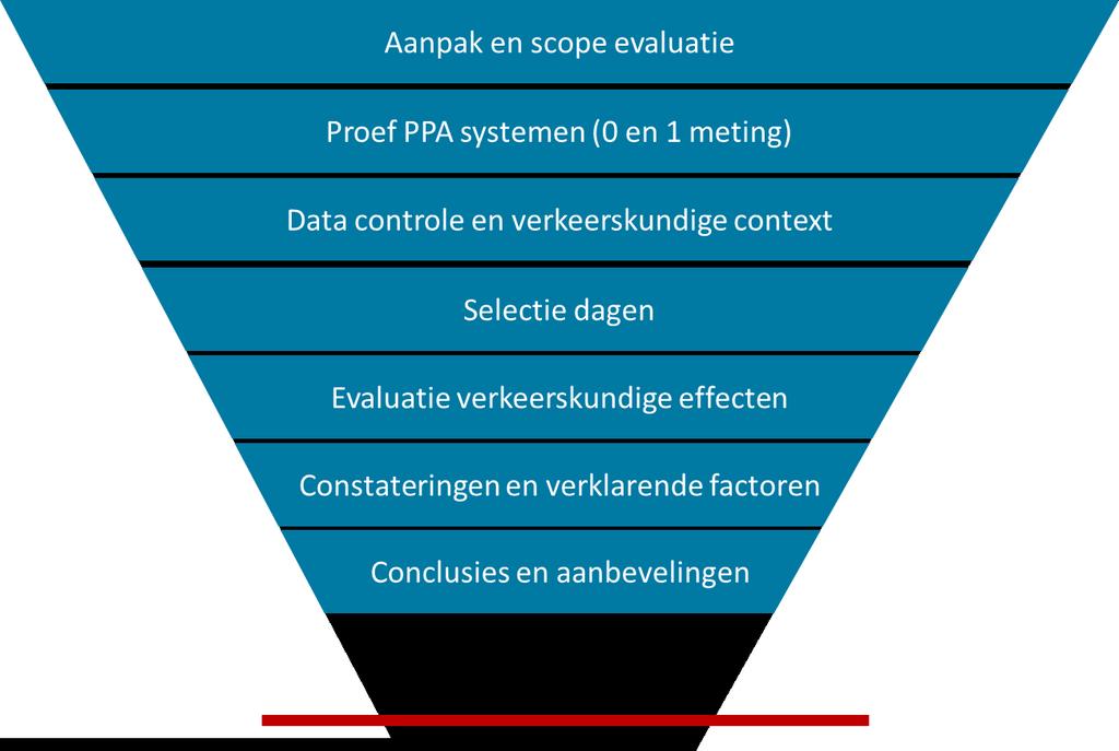 Figuur 5: fasering evaluatie 4. Selectie dagen. De data controle en de verkeerskundige context leiden tot inzicht in de dagen die geschikt zijn voor de ex- post evaluatie; 5.