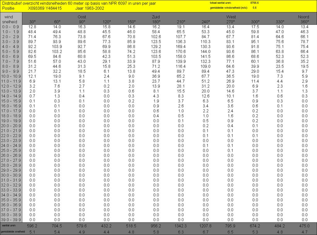 Tabel 3: Windstatistiek van de betreffende locatie volgens NPR 6097 (12 windrichtingen). 3.5.