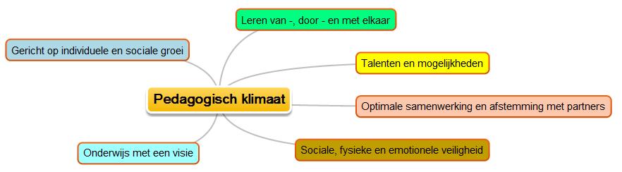 Domein 4: Pedagogisch klimaat Domein 5: Communicatie Domein 6: Kwaliteit De kwaliteit is opbrengstgericht, meetbaar en/of schaalbaar en richt zich op