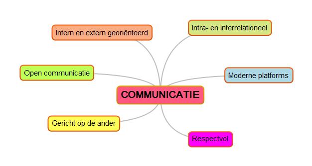 Er wordt uitgegaan van Handelingsgericht Werken met een hoge mate van cyclisch handelen (Plan-Do-Check-Analyse = PDCA cyclus).