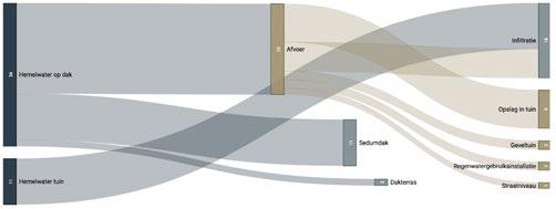 Rainproof Verwerken: 60 mm binnen 1 uur Dak: 34m3 + Tuin: 11m3 = 45m3 Groen dak: