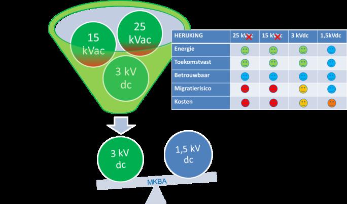 Twee alternatieven lijken kansrijk: - 3kV; verhoging van de TEV naar 3kV is een duurzame maatregel die kan bijdragen aan capaciteitsverruiming voor toekomstige vervoersknelpunten.