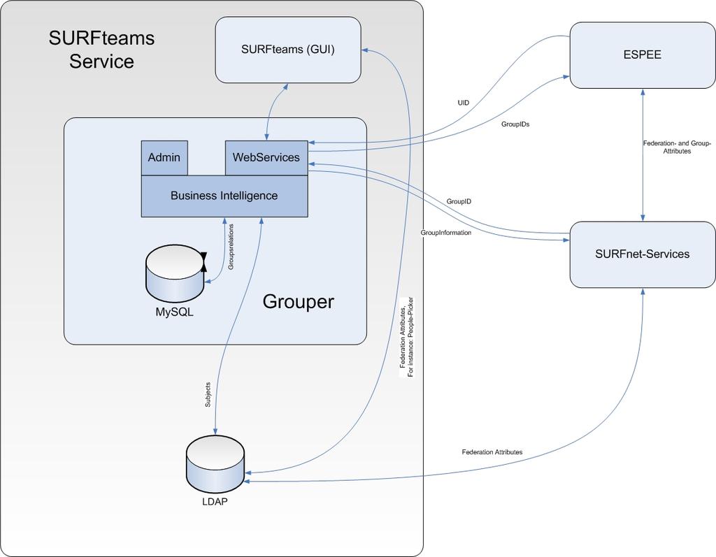 3. Architectuur SURFteams De beoogde implementatie van Grouper binnen het SURFnet-diensten landschap kent verschillende componenten: 1) De eindgebruikers SURFteams