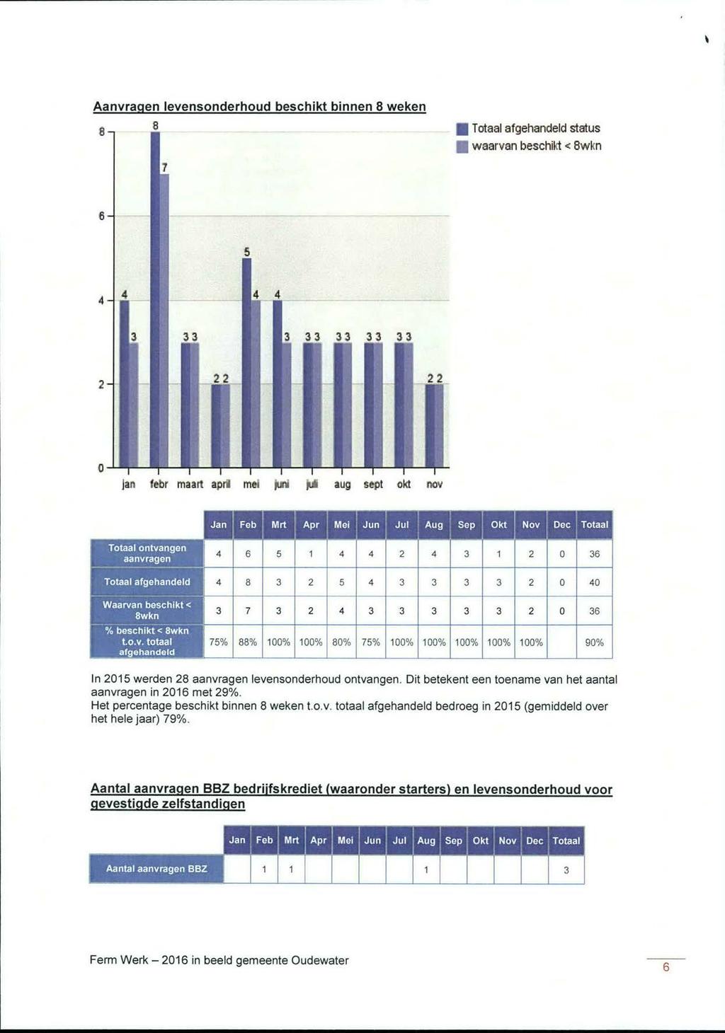 Aanvragen levensonderhoud beschikt binnen 8 weken 8-i Totaal afgehandeld status waarvan beschikt < 8wkn 4-2- jan fetor maart aprī mei jura RÉ aug sept okt nov Totaal ontvangen aanvragen mm 4 6 5 1 4