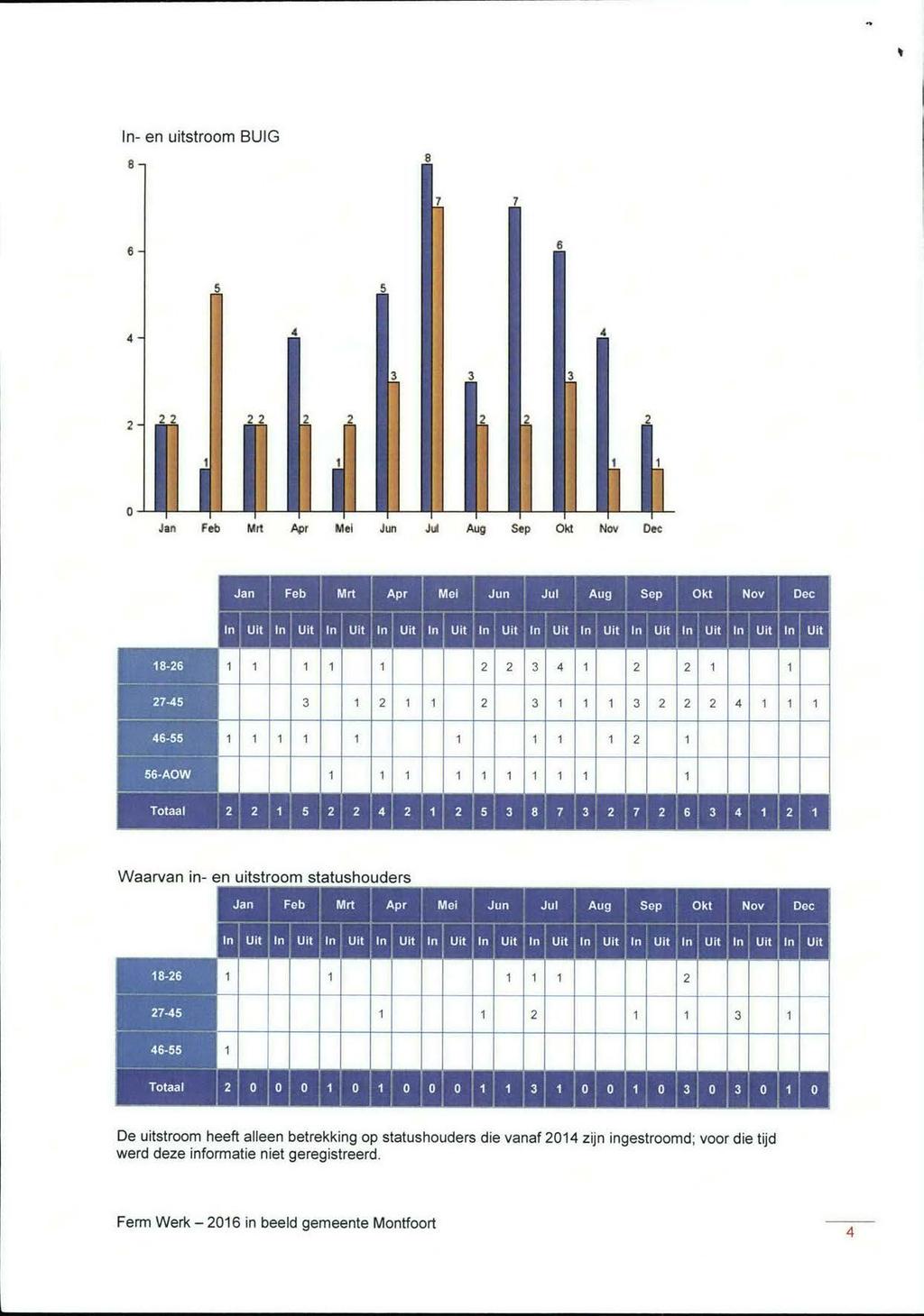 In en uitstroom BUIG 8-1 Jan Feb Mrt Apr Mel Jun Jul Aug Sep Okt Nov Dec Mrt Apr Mei Į Jun ^E^I^S^H ^-311-^9 ESI I s Ũ D UK In D fl fl fl fl D 18-26 1 1 1 1 1 2 2 3 4 1 2 2 1 1 27-45 1 2 1 1 2 3 1 1