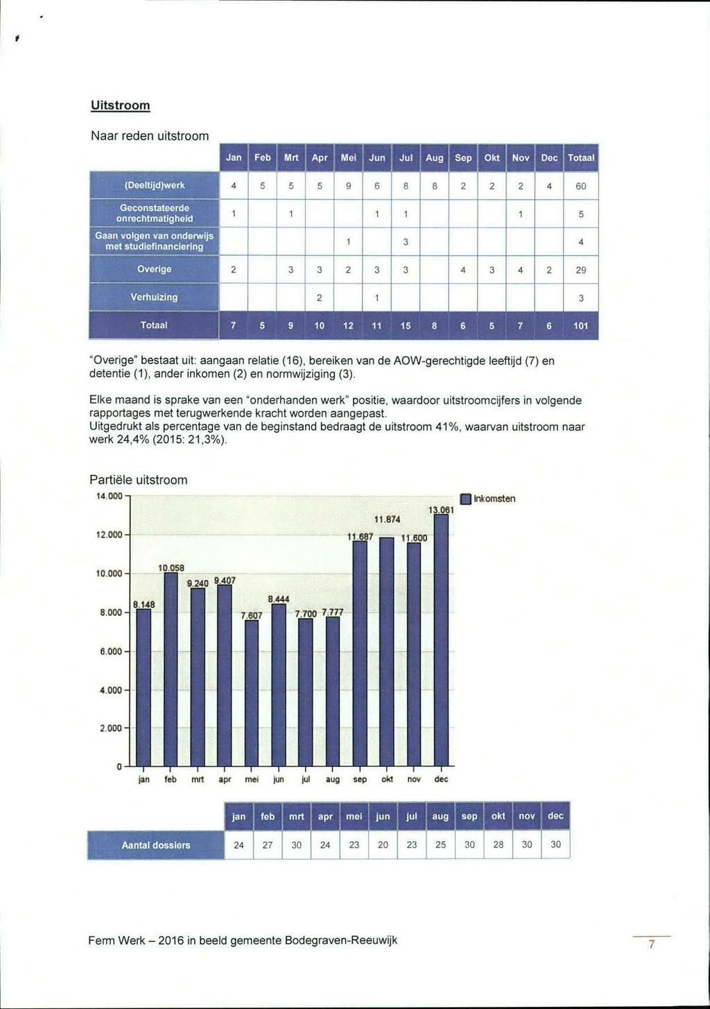 Uitstroom Naar reden uitstroom HHMHI (Deeltijd)werk 4 5 5 5 9 6 8 8 2 2 2 4 60 Geconstateerde onrechtmatigheid Gaan volgen van onderwijs met studiefinanciering 1 1 1 1 1 5 1 3 4 Overige 2 3 3 2 3 3 4