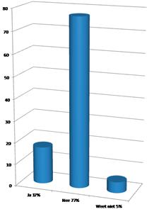 reorganisatieplannen? n Ja 29% n Nee 58% n Weet niet 12% Volgens de aanwezige medezeggenschappers is de taak en middelendiscussie vanaf het begin niet goed gevoerd.