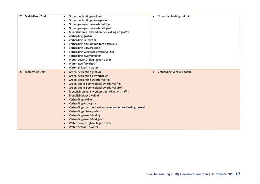 20. Middelland-Zuid» Groen-beplanting-grof vuil» Groen-gras-gazon-zwerfafval fijn «Water-zwerfafval grof 21.