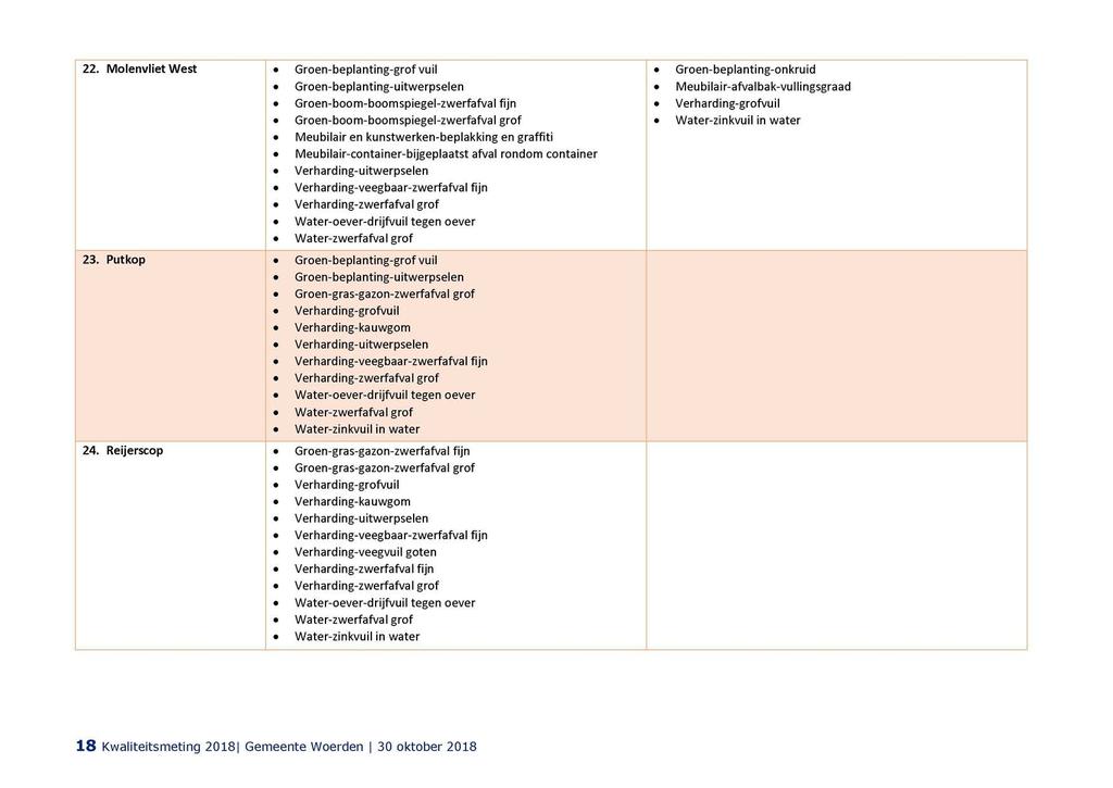 22. Molenvliet West» Groen-beplanting-grof vuil» Groen-boom-boomspiegel-zwerfafval fijn» Groen-boom-boomspiegel-zwerfafval grof» Meubilair-container-bijgeplaatst afval rondom container»