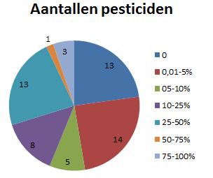 3.2.1.2 Totaal Haspengouw Zowel op het influent als het effluent worden 41 van de 57 onderzochte pesticiden aangetroffen bij 1 of meerdere van de 8 RWZI s.