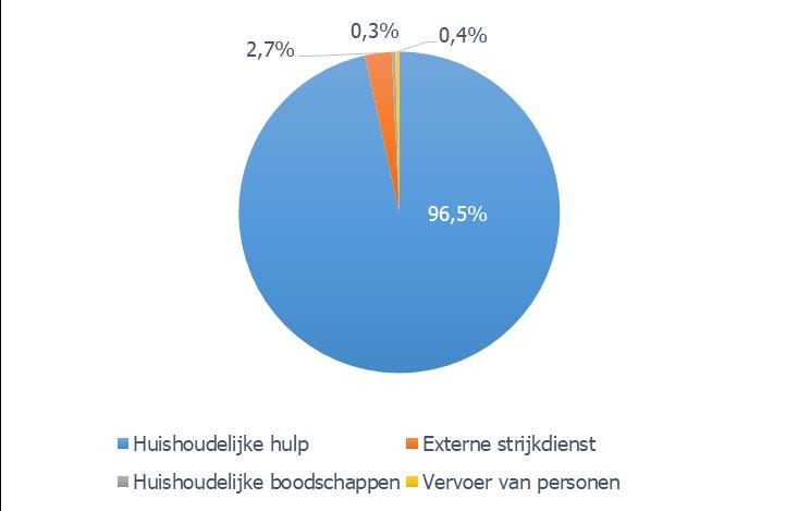 6.2. Kenmerken van de aangekochte dienstencheques Dit hoofdstuk focust op de kenmerken van de aangekochte dienstencheques en meer bepaald: Op het soort verrichte prestaties; Op het gebruik van de