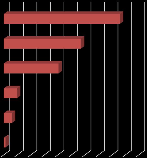 3.7 Is de oproeper in crisis? ja 24,2% nee 75,8% ja nee Basis 8 229 oproepers 3.