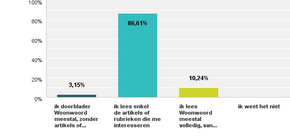 Bijna 9 op 10 leest alleen