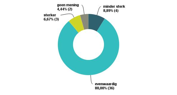 Woonwoord is evenwaardig aan andere magazines uit