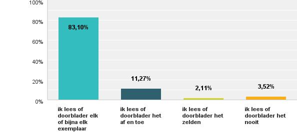 Meer dan 8 op 10