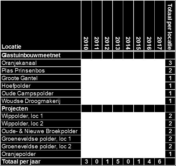 De concentratie neemt in 2017 af.