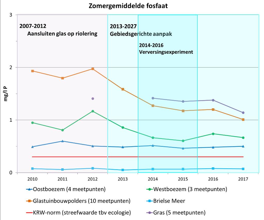 Bovendien stopte Delfland in 2017 met het doorspoelen van het watersysteem in afwachting van resultaten van de aanpak bij de bron.