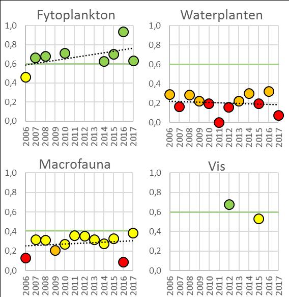 6.5 KRW-toetsing Oostboezem Chemie: Het beeld over de chemie voor de Oostboezem is voor de 3 groepen constant over de jaren. Aan de eisen voor beide probleemstofgroepen wordt niet aan voldaan.