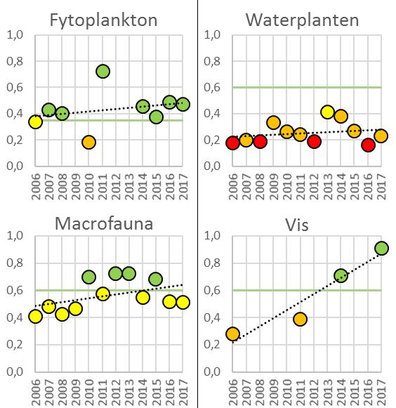 Holierhoekse- en Zouteveensepolder Chemie: Het water van de Holierhoekse- en Zouteveensepolder voldoet aan de eisen van de prioritaire stoffen.