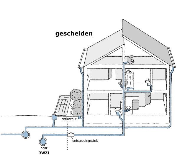 Gescheiden riolering Toekomstige toestand: Vuil