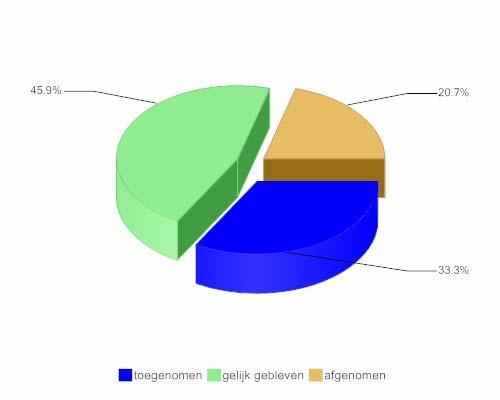 Leden, deelnemers en cliënten Van de 134 organisaties richten 76 organisaties zich niet op een specifieke doelgroep.