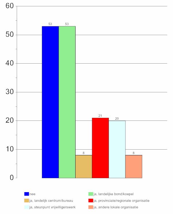 2.4 Ondersteuning 41% van de organisaties geeft aan niet ondersteund te worden bij het werk.