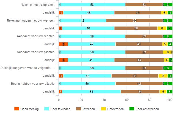 363 Begeleiding fig 314 Hoe tevreden bent u over de begeleiding door Piblw-Reïntegratie BV?