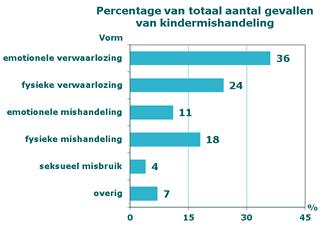 Kindermishandeli ng. In 2010 waren in Nederland 118.