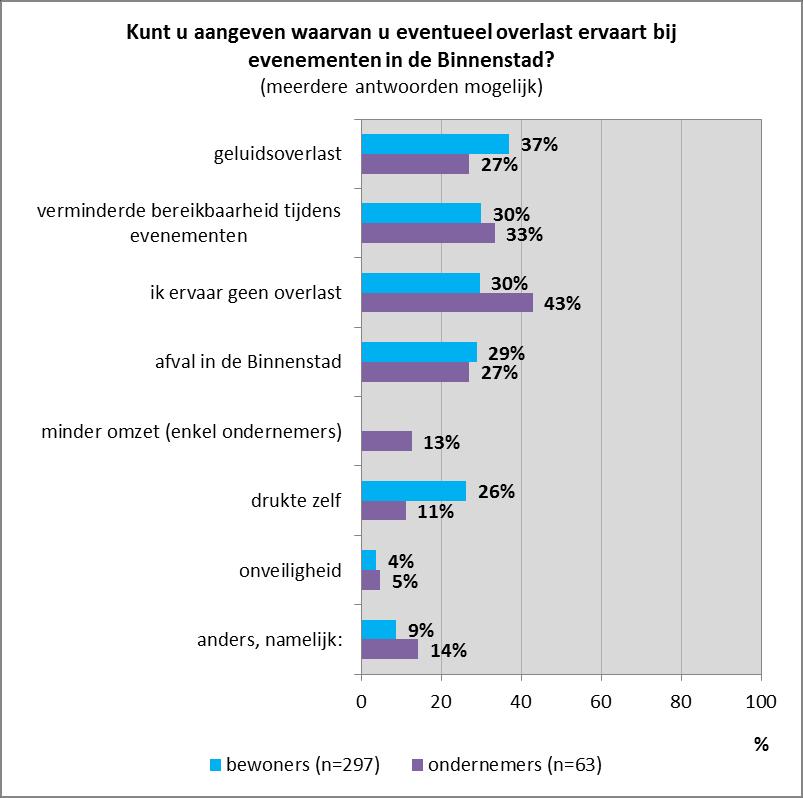 2.3.2 OVERLAST BRONNEN Aan alle respondenten is gevraagd of zij konden aangeven waarvan zij eventueel overlast ervaren bij evenementen in de Binnenstad.