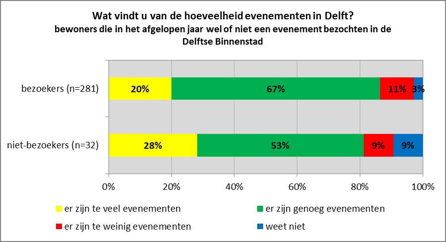 Er is gekeken of er verschillen optreden tussen de bewoners die in het afgelopen jaar evenementen hebben bezocht in de Delftse Binnenstad, en bewoners die dit niet deden, zie Figuur 3.