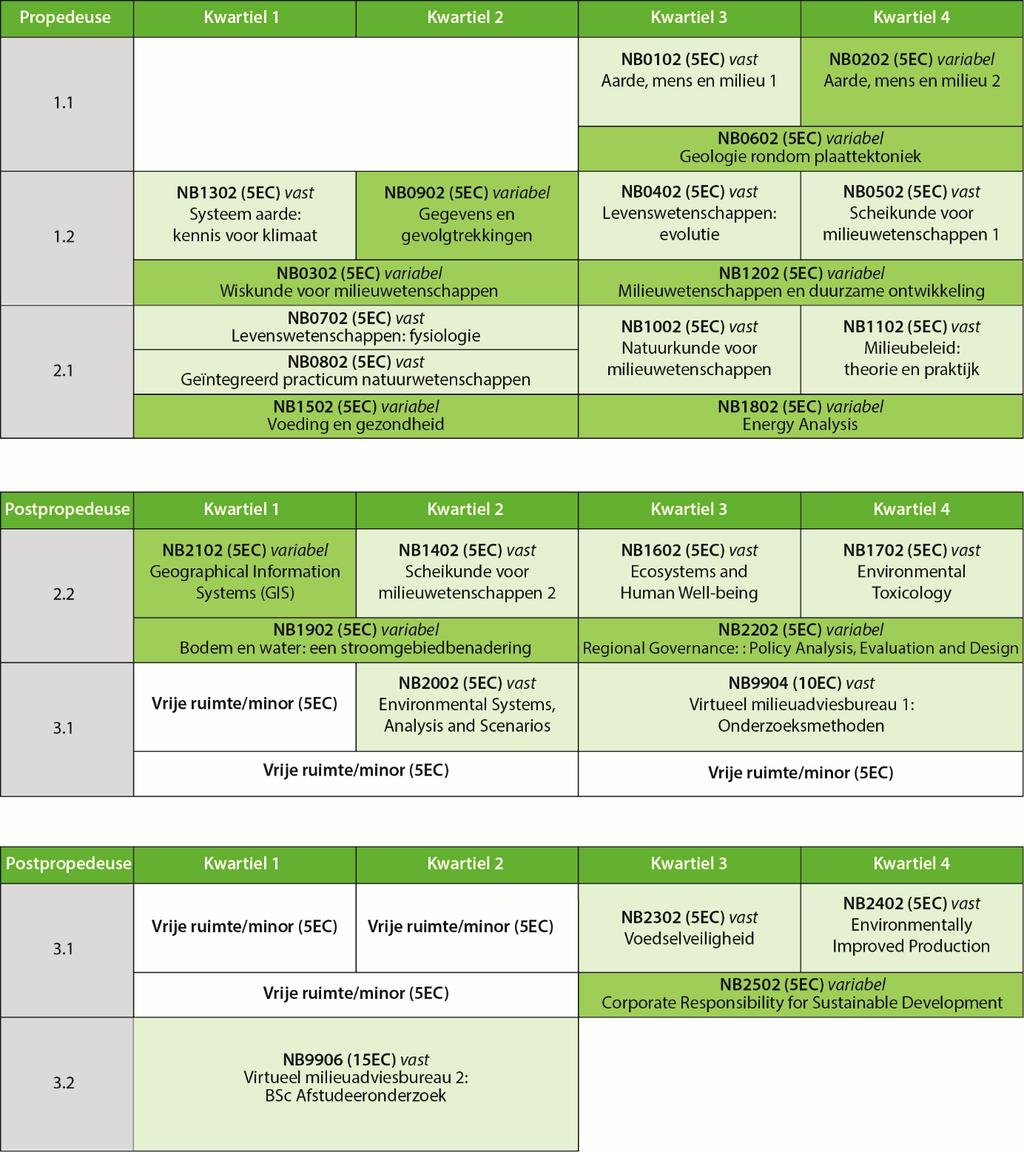 Studieschema BSc