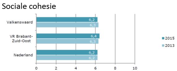 Sociale cohesie De Veiligheidsmonitor geeft het signaal dat het Valkenswaardse oordeel over sociale overlast,