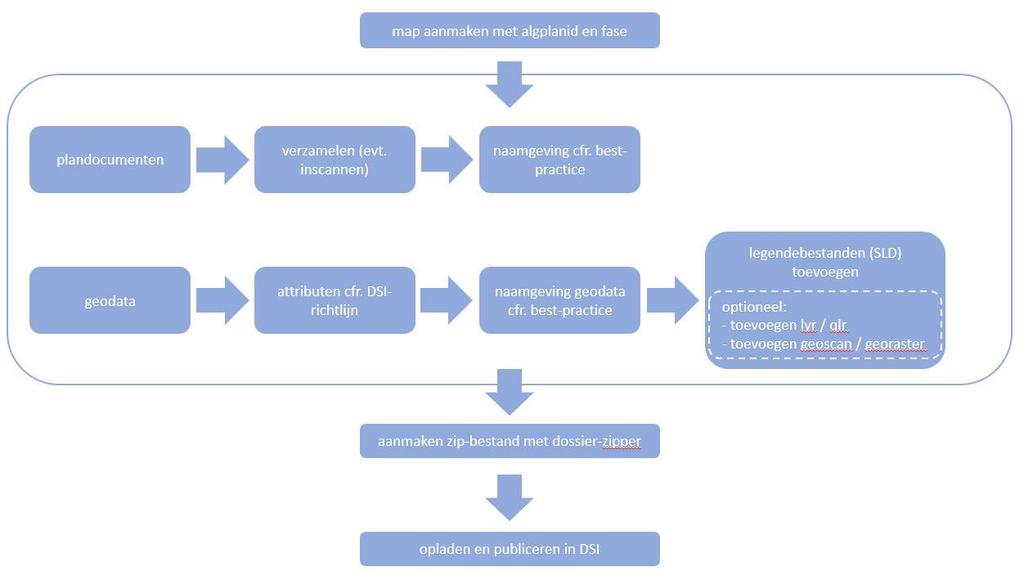 2.9 Schematisch figuur: schematische