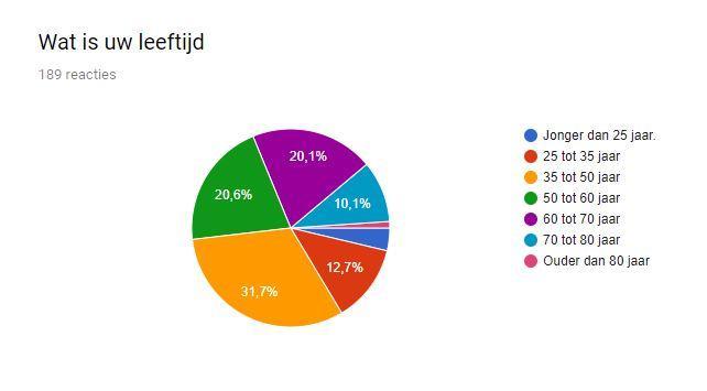 3-11-2018 ANALYSE REACTIES ACTIEVE FOKKERS < 25 jr. 5% 25 tot 35 jr. 12,7 % 35 tot 50 jr. 31,7% 50 tot 60 jr. 20,6% 60 tot 70 jr.