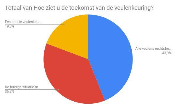 3-11-2018 Mening over de toekomst van de veulenkeuring bij deelnemers van 2016/2017 De huidige situatie handhaven : 36,8