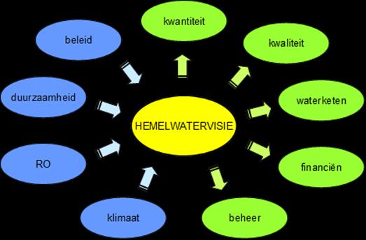 Dit rijksbeleid is gericht op grootschalige afkoppeling van hemelwater, maar niet rücksichtslos ten koste van alles.