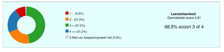 Op het moment van evalueren hebben 14 van de 96 ouders de OTP ingevuld en is men zeer kritisch op het onderdeel planmatige ondersteuning die ten dele gaat over de samenwerking die ouders en