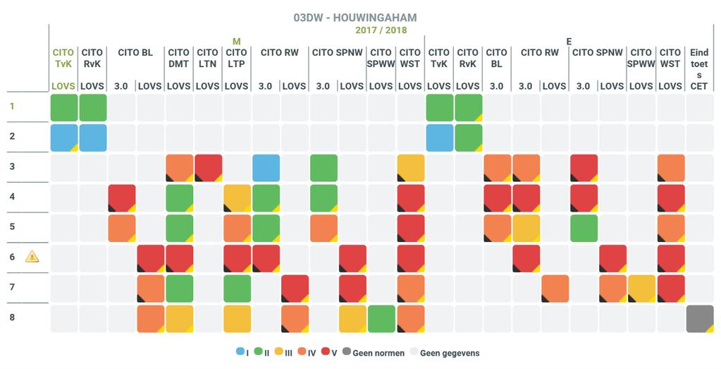 Als wordt ingezoomd op de verschillende onderdelen van de toets vallen de volgende zaken op: - Begrijpend lezen scoort in 2017 en in 2018 lager dan samenvatten en opzoeken op de eindtoets; -