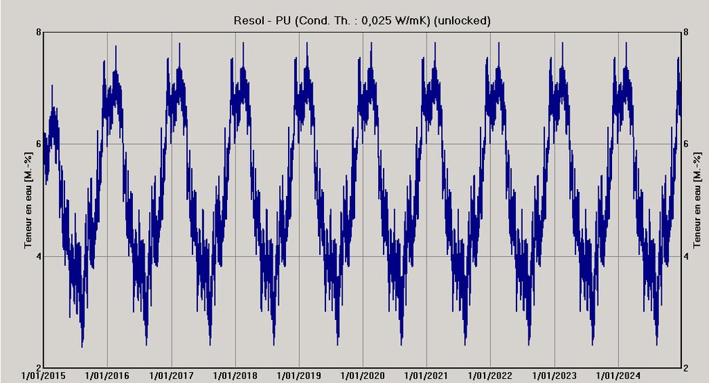 Impact op het gebouw Aangepaste isolatie materiaal aan de buiten kant Resol ipv PIR betere thermische prestaties (zelfde dikte, betere U-waarde)