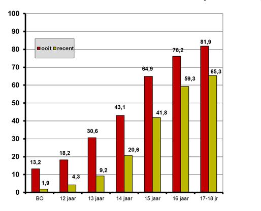 50% van de jongeren van 14 jaar heeft wel eens alcohol